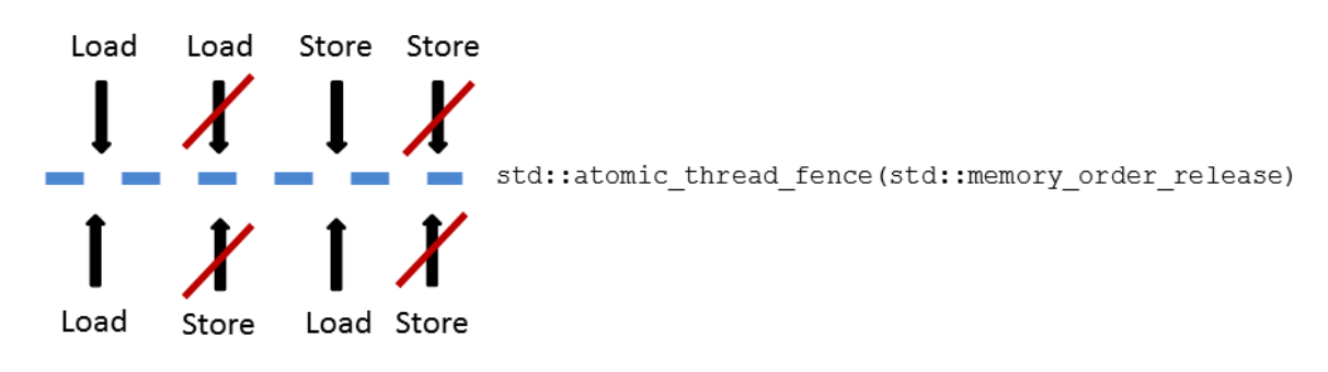 release-fence